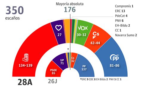 Se cerrará la encuesta cuando se llegue a una cantidad considerada de votantes que nos permita saber quiénes. Elecciones generales 2019 España: últimas encuestas ...