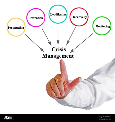 Five Components Of Crisis Management Stock Photo Alamy