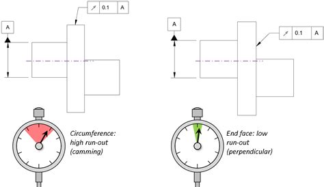 Practical Gdandt Circular Runout Measurement Basic Concepts Redlux