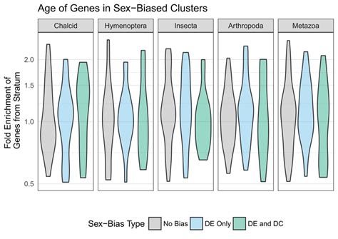 Age Of Genes In Sex Biased Clusters Each Panel Shows The