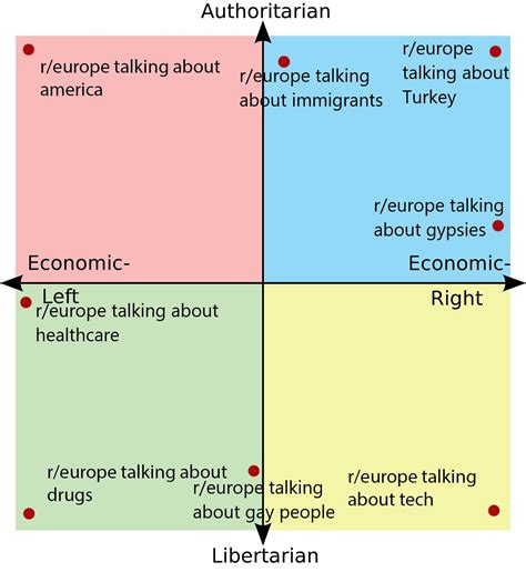 Reurope Political Compass Europe