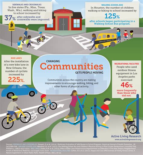 Infographic Changing Communities Gets People Moving Active Living