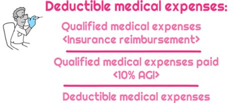 How To Calculate The Itemized Deduction For Medical Expenses Universal CPA Review