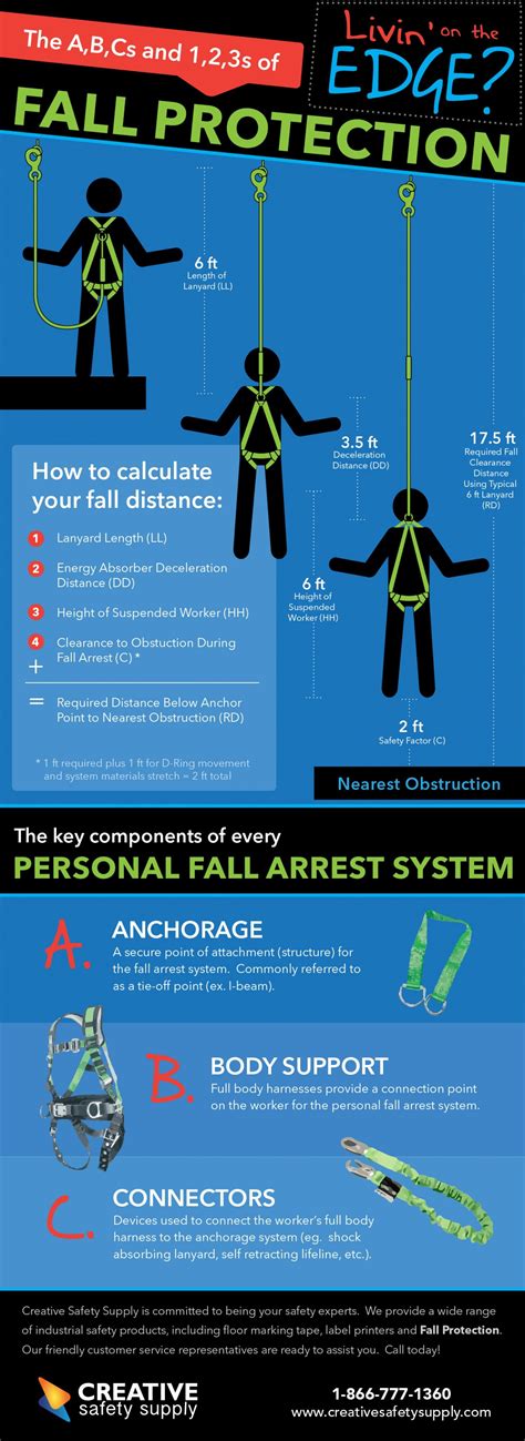 The Abcs And 123s Of Fall Protection Infographic Workplace Safety And