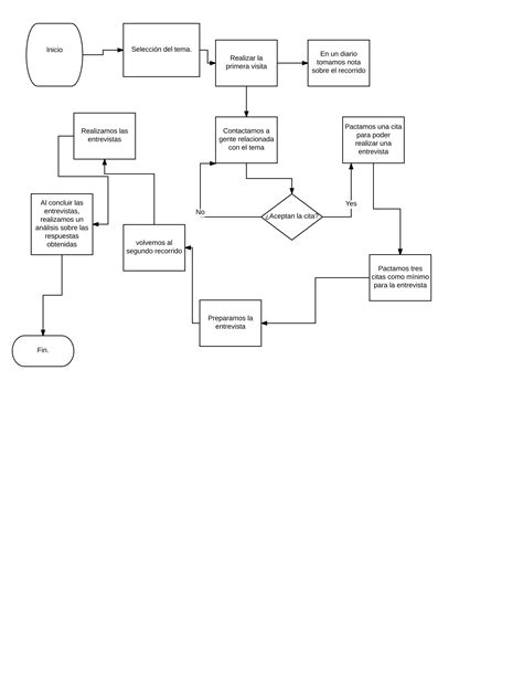 S Actividad Esquemas Mapas Conceptuales O Diagramas Tareas