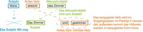 Aktiv Oder Passiv Deutsch Lernen Deutschlehrer