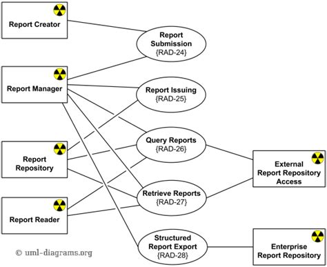 Radiology Diagnostic Reporting Uml Use Case Diagram Example For Simple
