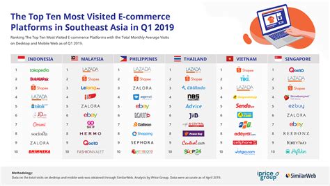 Lazada And Shopee Lead In Battle Of Sea Ecommerce Brands News