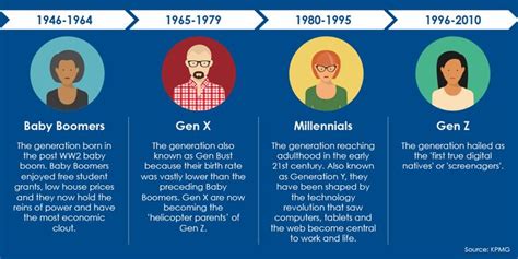 Millennials Graphic Gen Z Baby Boomers Generation Birth Rate