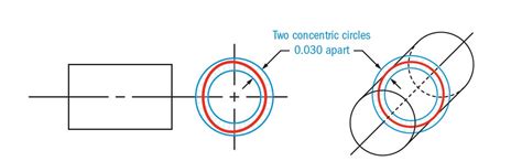 Circularity Tolerance Zone Gdandt Basics