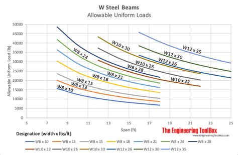 Steel I Beam Sizes And Load Capacity The Best Picture Of Beam