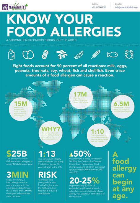 Food Allergies Affect 4 To 6 Percent Of Children And 4 Percent Of