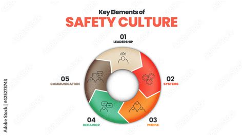 Safety Culture Concept In Vector Diagram Presentation Or Layout
