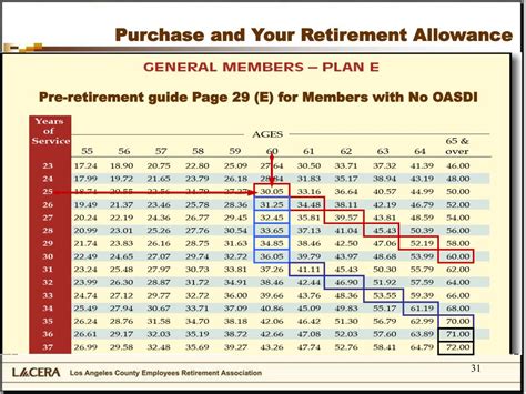 Ppt La County Employees And Retirees Financial Components Of