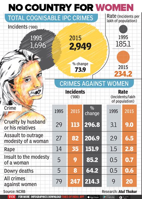 Infographic Crimes Against Women Have Gone Up 200 Since 1995 India