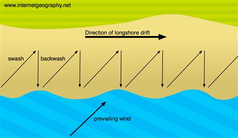 What Is Longshore Drift Internet Geography