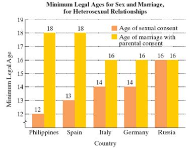 The Bar Graph Shows Minimum Legal Ages For Sex And Marriage In Five