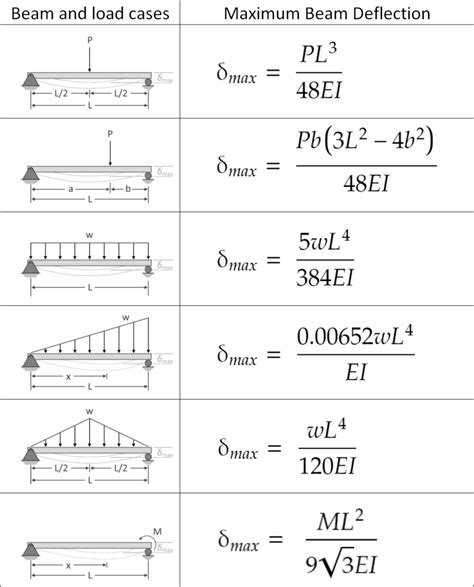 Deflection Of Simply Supported Beam With Uniform Load The Best