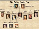Family tree | Storia inglese, Letteratura inglese, Genealogia