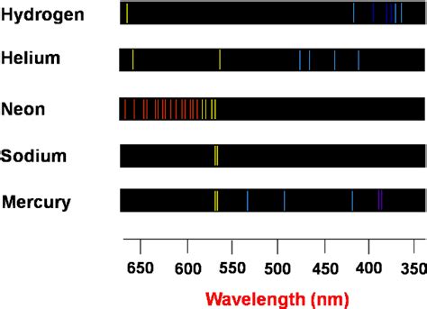 Emission Spectra Of Elements Emission Spectrum Neon 640x450 Png
