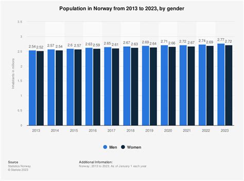 Norway Total Population By Gender From 2005 To 2016 Statistics