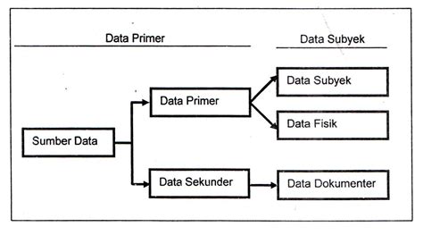 Maksud Data Sekunder Menurut Tokoh Pengertian Data Primer Dan Data