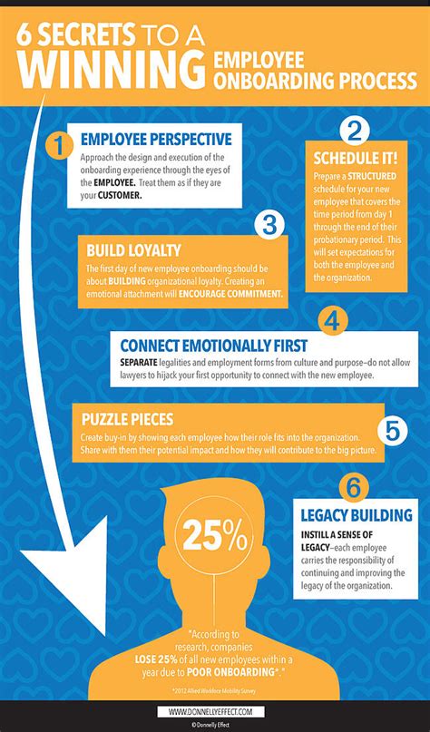 6 Secrets To A Winning Employee Onboarding Process Infographic