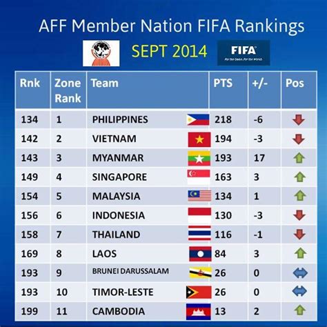 There is not so much change in the top 10 positions from the previous rankings in february. Filipino Football: FIFA World Ranking September