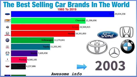 So here is the list of top 10 companies in india 2020 top car brands in india that are listed based on the market share in the car segment. The World best selling car brands (1965-2020) - YouTube