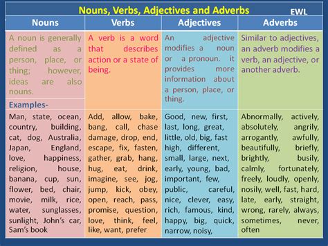 Noun Verb Adjective Adverb List Nouns Verbs Adjectives Adverbs Nouns