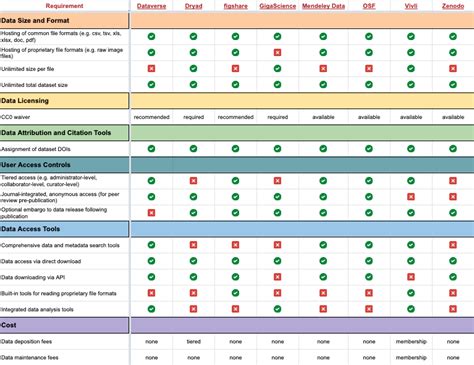 Data Repositories Data Management