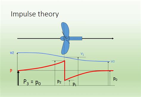 How Propeller Works Impulse Theory