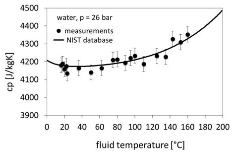 Isobaric Heat Capacity Of Deionized And Degassed Water At 26 Bar And