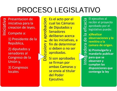 Etapas Del Proceso Legislativo