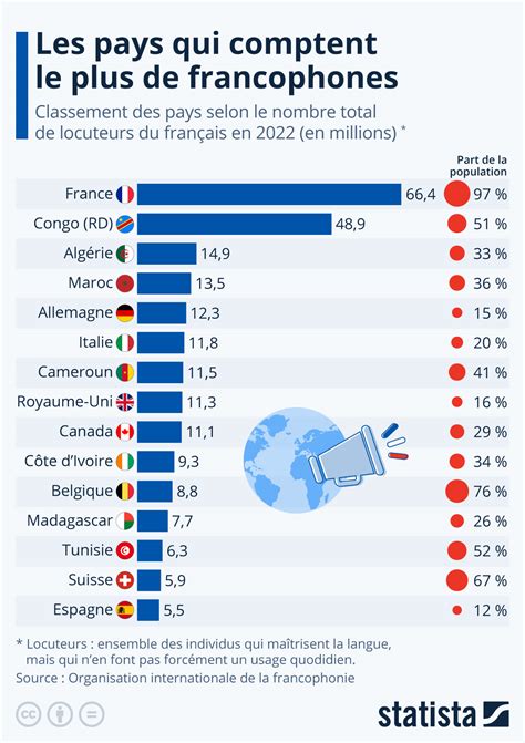 Graphique Les Pays Qui Comptent Le Plus De Francophones Statista