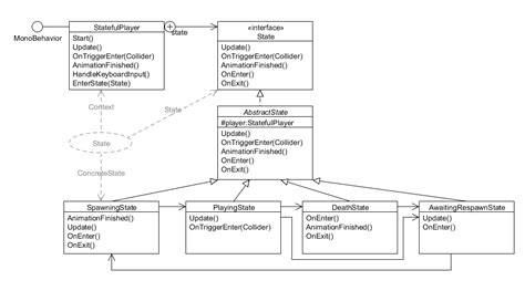 Paul Gestwickis Blog State Design Pattern In Unity With C