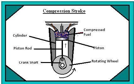 To the voltage (see diagram/type label). Four Stroke Petrol Engine - Working and Principle with P-V ...