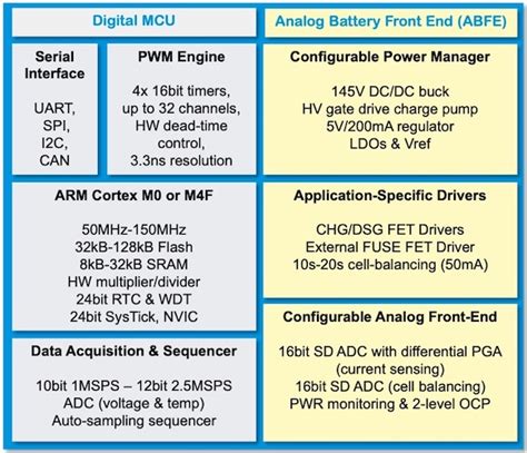 Qorvo Debuts Single Chip Management ICs For Cell Battery Systems News