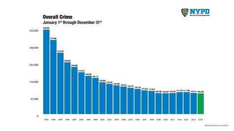 Crime Statistics Chart