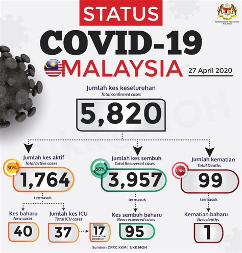 On 10 february, malaysia reported its 18th case,3940 a 31 year old local who worked in macau until 1 february. COVID-19: Malaysia records 40 new cases today (27 April ...
