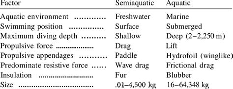 Differences Between Semiaquatic And Aquatic Mammals Download Table