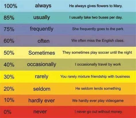 Adverbs Of Frequency In English Grammar Learn English Grammar