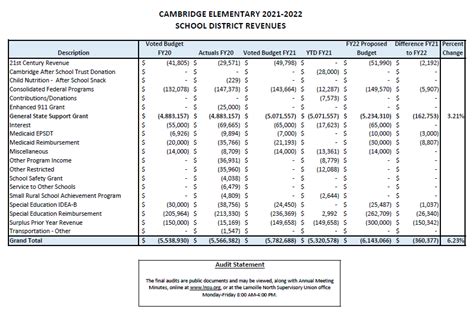 2021 2022 Proposed Budget Cambridge Elementary School