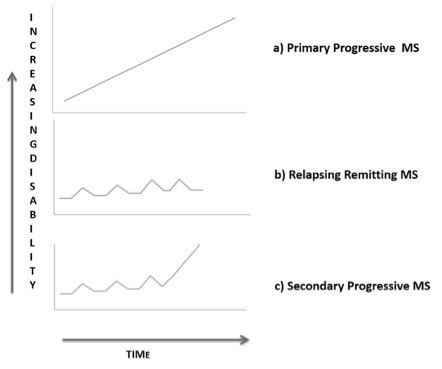Evolution Forms Of Multiple Sclerosis Ms A Primary Progressive Download Scientific Diagram