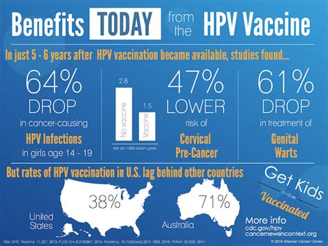 Benefits Today From The Hpv Vaccine Infographic Public Health Sciences Division Washington