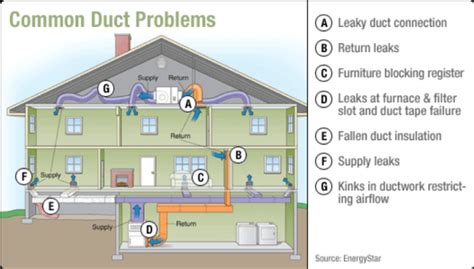 Easy To Spot Warning Signs Your Air Ducts Need Repairing A And E Air