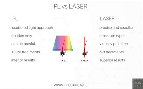 This technology emits light energy, which is ipl hair removal uses a variation of the light source employed by most laser treatments. Laser Hair Removal - IPL vs Lasers - THE SKIN LAB