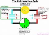Principle Of Refrigeration