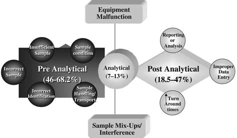 Types And Rates Of Error In The Three Stages Of The Laboratory Testing Download Scientific