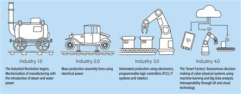 It is also likely to change the things we value and the way we value them in the future. How Manufacturing Should Leverage Industry 4.0? | GS Lab
